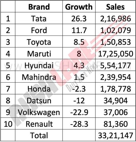 Tata Posts Highest Growth Maruti Posts Highest Sales 2018 Report