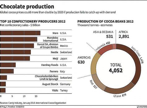 The Who What And Where Of The Global Chocolate Industry