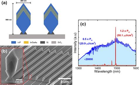 Figure From Broadband Telecom Emission From Inp Ingaas Nano Ridge