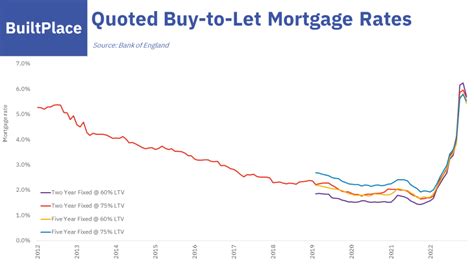 Housing Market Charts Builtplace