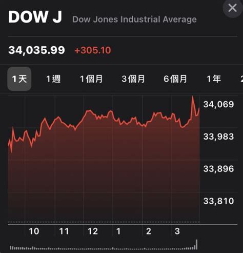 美股登歷史新高 道瓊首度攻破34000點大關 民視新聞網