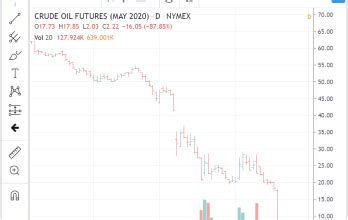 Histórica caída del petróleo WTI por debajo de 1 el barril