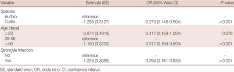 Estimates Of Generalized Linear Mixed Model Download Table