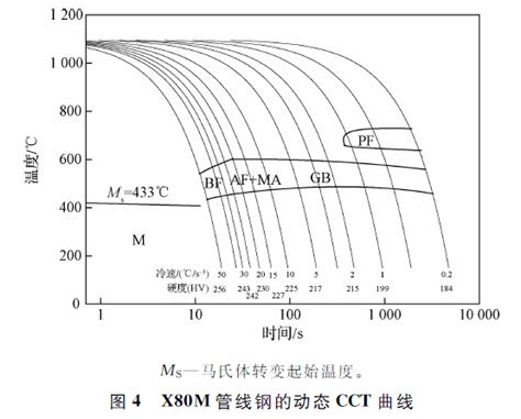 【新刊速览】刘干：轧后冷却工艺对大输量x80m管线钢显微组织的影响研究冷速硬度