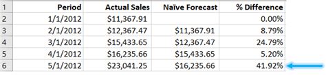 How To Use Naïve Forecasting Method To Forecast Demand