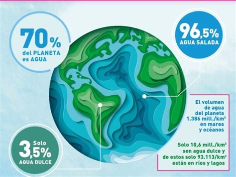 Cuánta agua hay en el mundo Desconocimiento