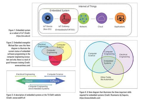 A Guide To A Career In Embedded Systems Read This Story On