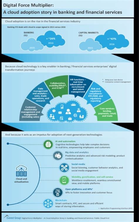 digital force multiplier digital strategy digital transformation