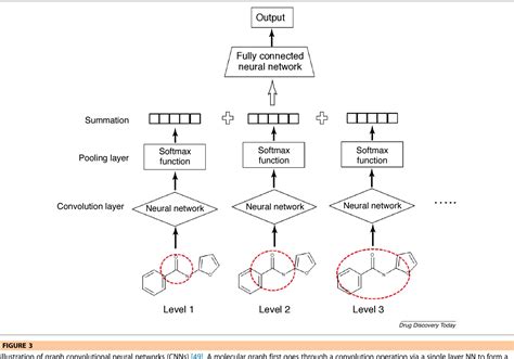 Figure 3 From The Rise Of Deep Learning In Drug Discovery Semantic