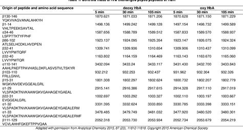 Table 1 From Analysis Of Isotopic Peaks In Hydrogen Deuterium Exchange