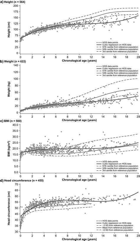 Descriptive Analysis Of First Measurements Of Height Weight Bmi And Download Scientific