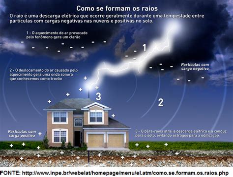 Como Se Formam Os Raios Descubra A Rw Engenharia