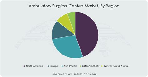 Ambulatory Surgical Centers Market Size Growth Report 2031