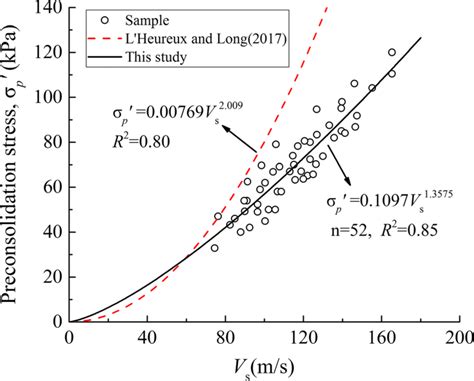 Relationship Between Shear Wave Velocity And Preconsolidation Stress