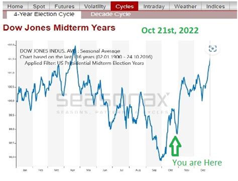 » October 28th, 2022: SP-500 Chart Update PUG Stock Market Analysis, LLC | Technical Analysis Blog