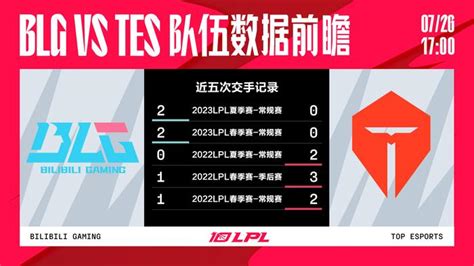 今日数据前瞻：blg Vs Tes Blg与tes近五次交手，tes三胜 Tes Blg 夏季赛 新浪新闻