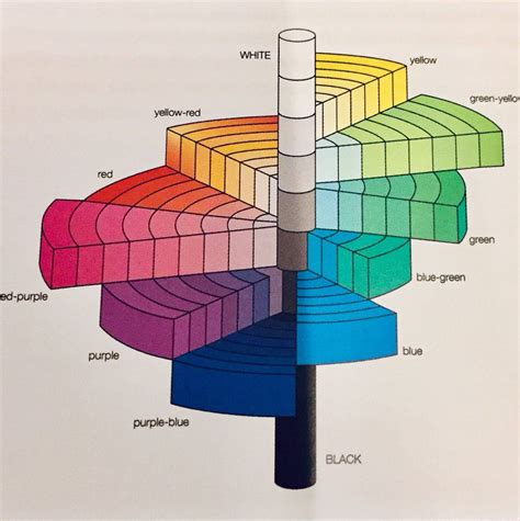 Munsell Color Wheel Chart