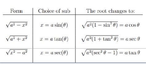 MATH 141 TRIG INTEGRALS Flashcards | Quizlet