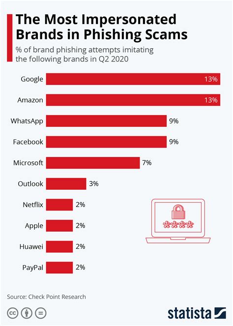 Chart The Most Impersonated Brands In Email Scams Statista