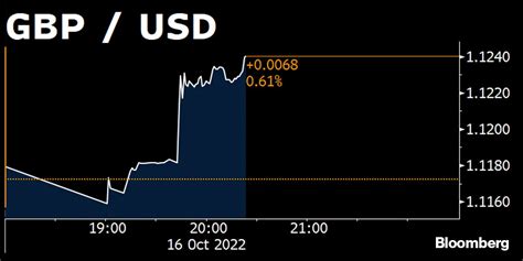 Bloomberg Uk On Twitter Pound Rises Against The Dollar In Early