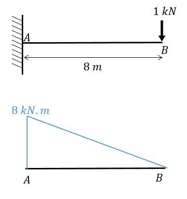 Calcule O Deslocamento Vertical Do Ponto B Da Viga Dada Abaixo Usando