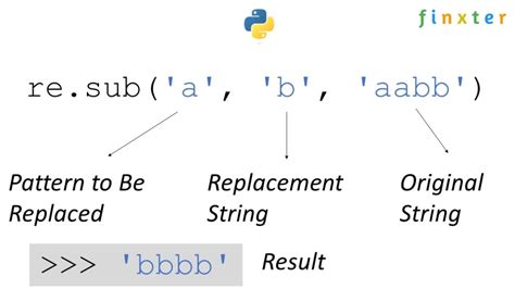 Introduction To The Python Replace String Method