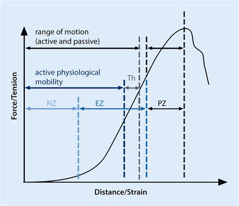 diagram  distanceforce adapted  movements  joints
