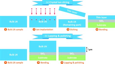 Advances In Lithium Niobate Photonics Development Status And Perspectives