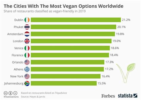 Dublin Declared Capital Of Vegan Cuisine Vegconomist The Vegan