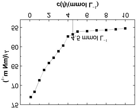 Surface Tension γ Versus Molar Concentration Of Compound I At 25 • C