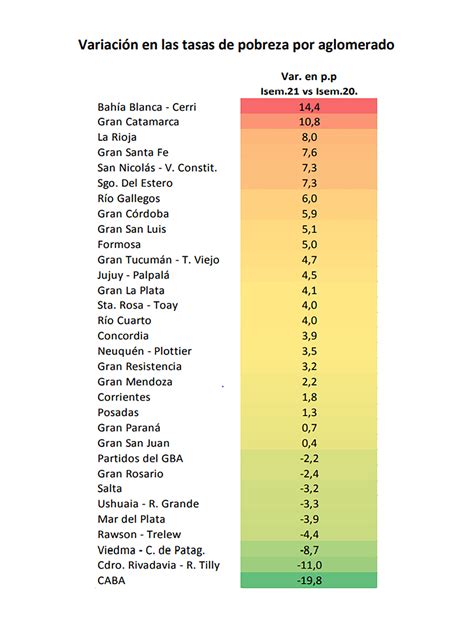 Pobreza E Indigencia Cuatro Datos Del último Informe Del Indec Que Describen El Dramático