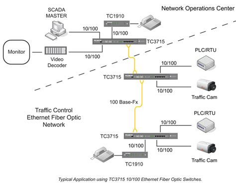 6-Port Fiber Optic Industrial Ethernet Switch - TC3715 - TC Communications