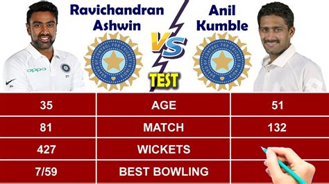 Ravichandran Ashwin Vs Anil Kumble Test Cricket Bowling And Batting