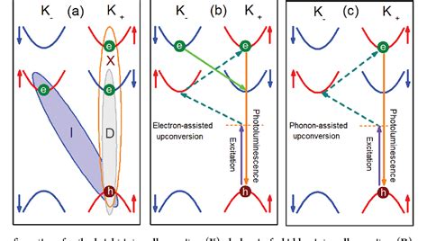 Figure 1 From Upconversion Of Light Into Bright Intravalley Excitons