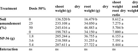 Shoot Dry Weight Dry Weight Of Roots Shoot Dry Weight And Root Dry