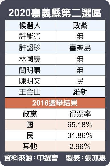 陳明文整合成功 林國慶聲量高 政治要聞 中國時報