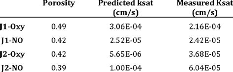 Measured And Predicted Saturated Hydraulic Conductivities Download