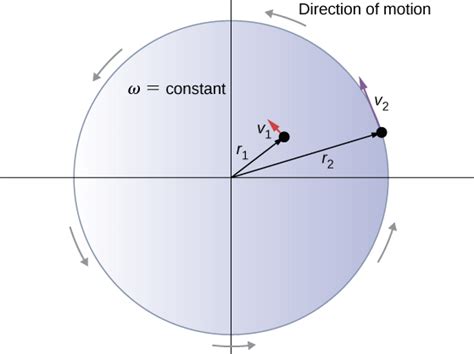 101 Rotational Variables University Physics Volume 1