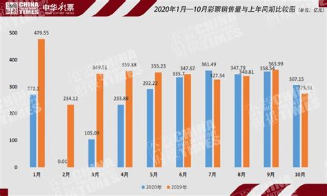 2020年10月份全国彩票销售情况：销售同比增长情况见好 澎湃号·媒体 澎湃新闻 The Paper