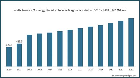 Oncology Based Molecular Diagnostics Market Size Report 2032