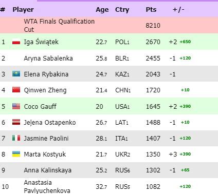 Aryna Sabalenka Traci Pierwsze Miejsce Zmiany W Rankingu WTA Race