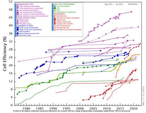 El Estadounidense Nrel Actualiza El Gr Fico Interactivo De La