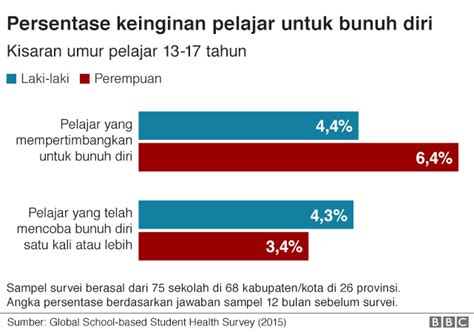 Penuturan Remaja Yang Mencoba Bunuh Diri Saat SMP Stigma Kurang Iman