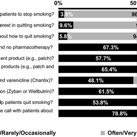 How Often Primary Care Providers Use Smoking Cessation Interventions