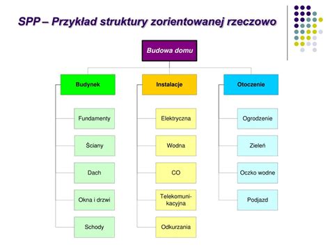 Ppt Struktura Podzia U Pracy Spp Powerpoint Presentation Free