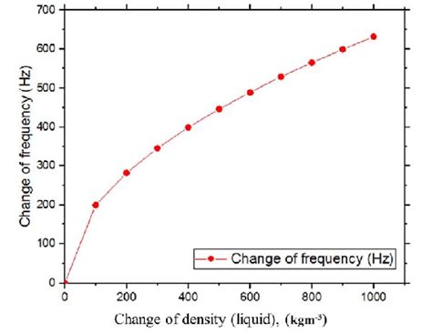 change  frequency increases   function  increasing density