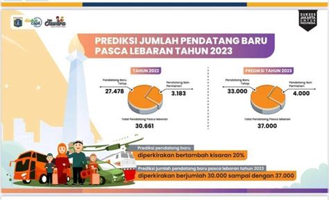 Jakarta Diprediksi Diserbu Ribu Pendatang Usai Lebaran