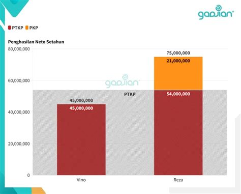 Tarif Pajak Ptkp Dan Contoh Penggunaannya Blog Gadjian