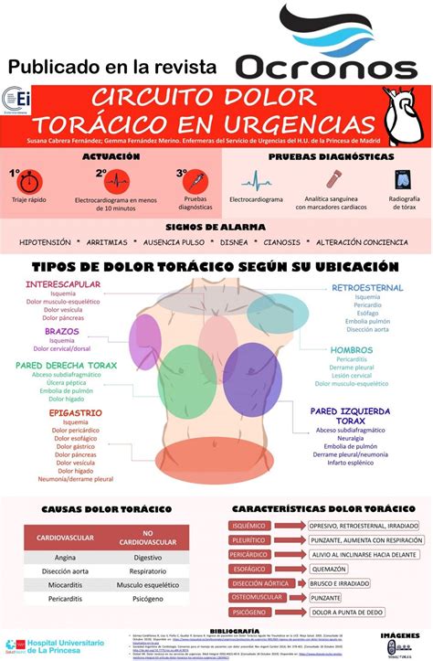 Circuito dolor torácico en Urgencias Ocronos Editorial Científico