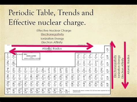 Periodic Table With Atomic Charges